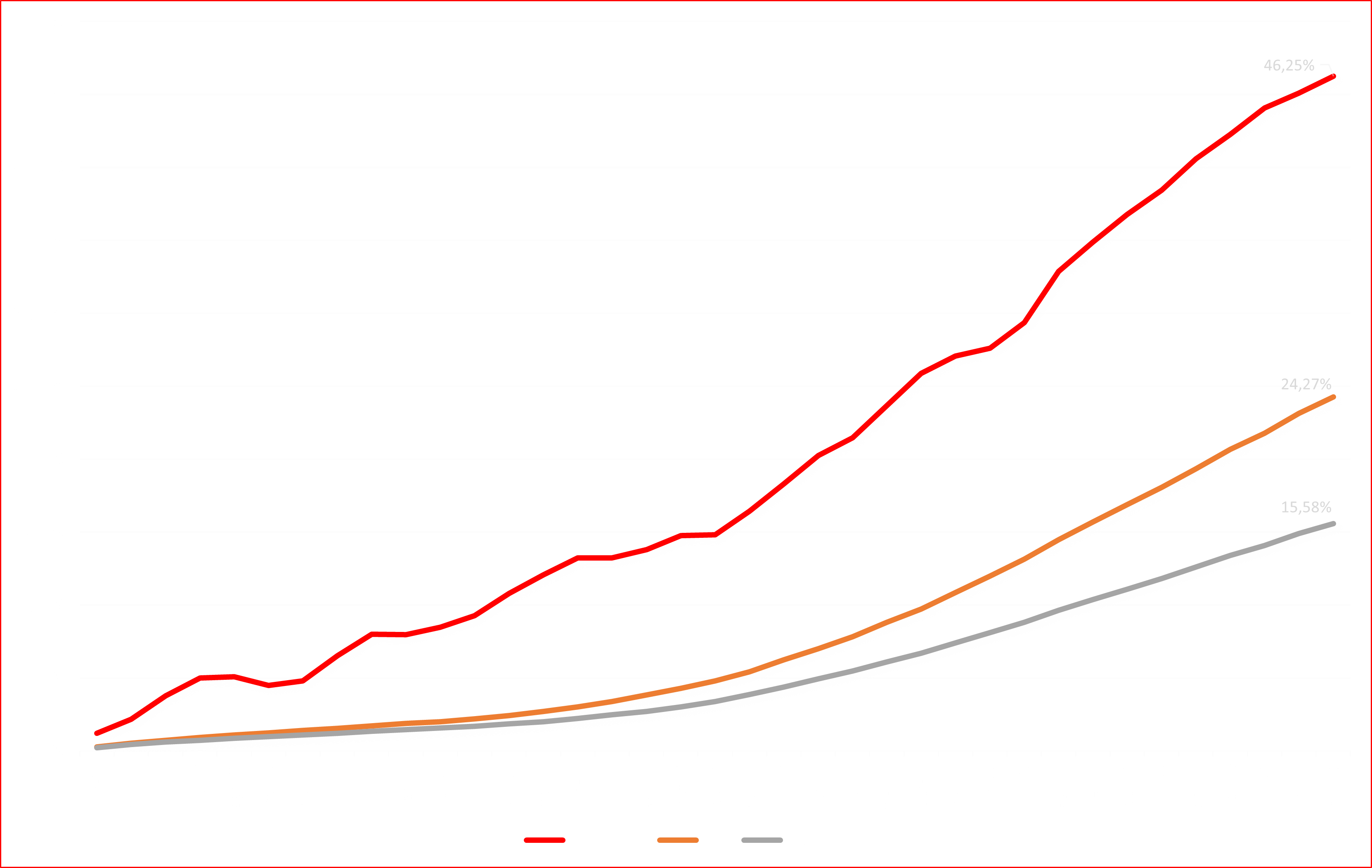 grafico moderado