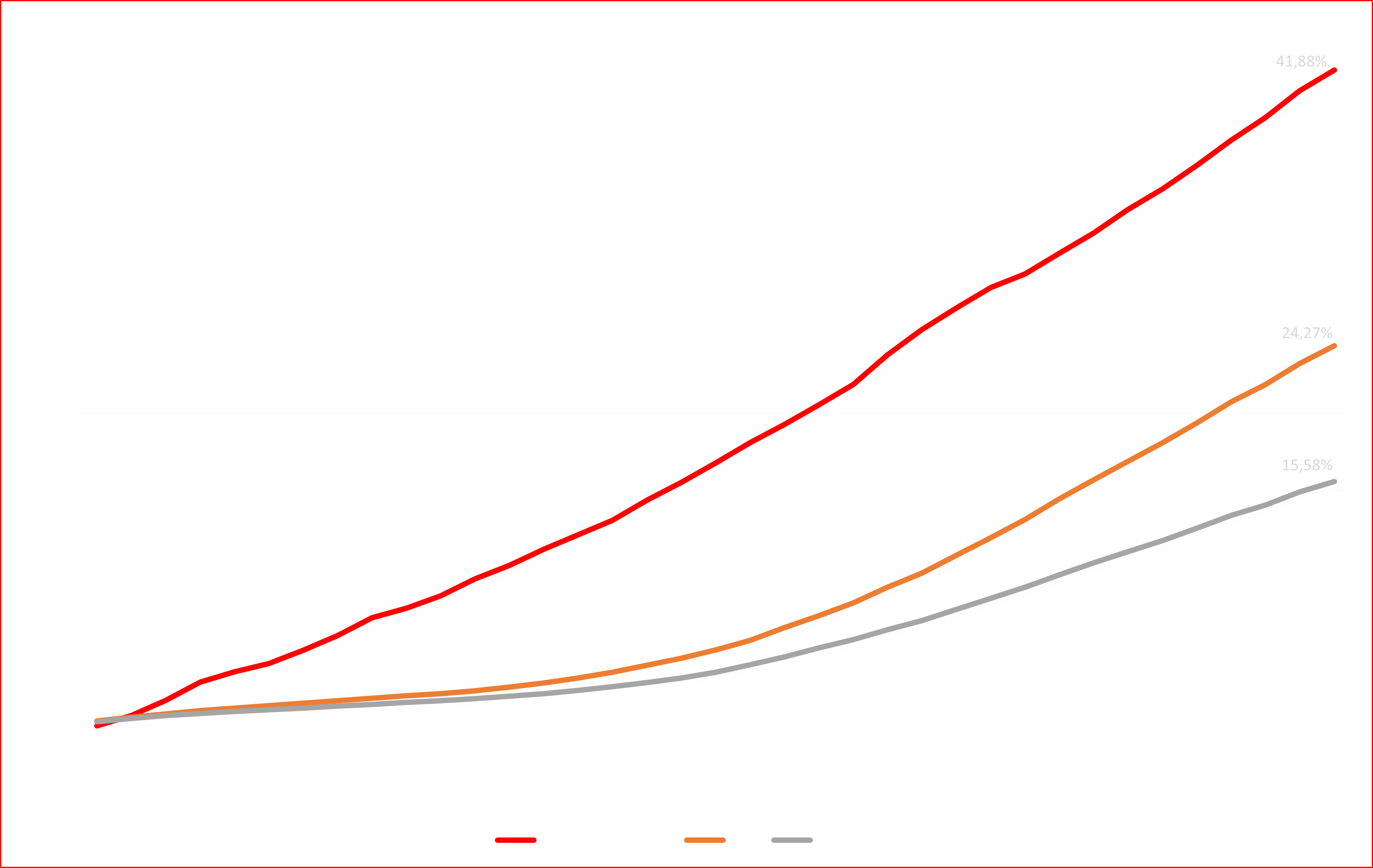 grafico ultra conservador